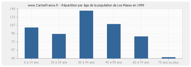 Répartition par âge de la population de Los Masos en 1999
